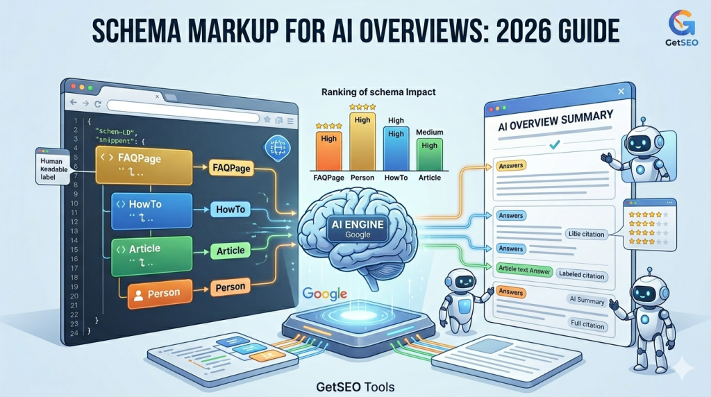 schema markup types for AI overviews
